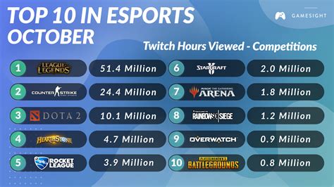 most played esports